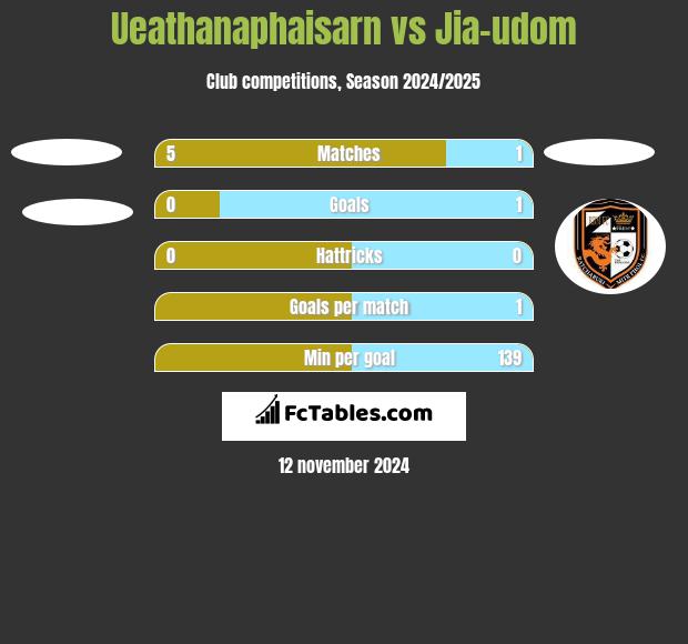 Ueathanaphaisarn vs Jia-udom h2h player stats