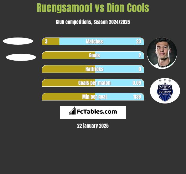 Ruengsamoot vs Dion Cools h2h player stats