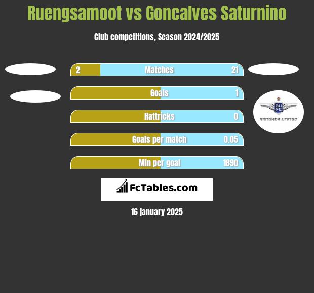 Ruengsamoot vs Goncalves Saturnino h2h player stats