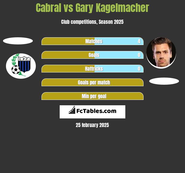 Cabral vs Gary Kagelmacher h2h player stats