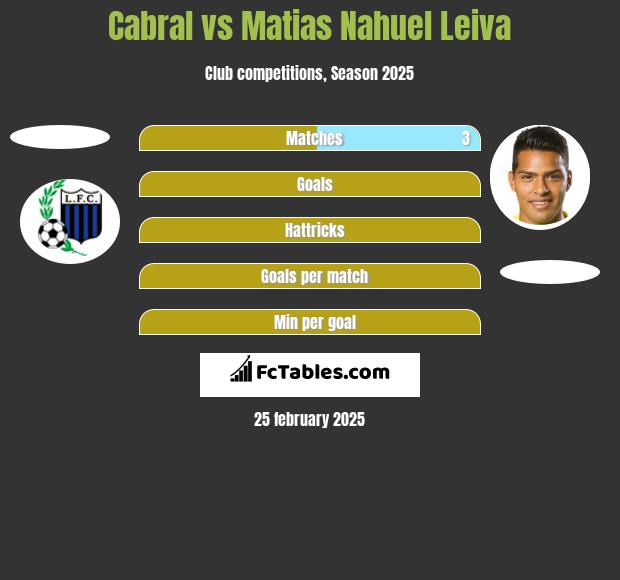 Cabral vs Matias Nahuel Leiva h2h player stats