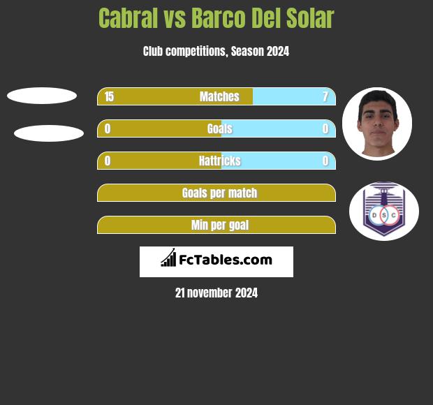 Cabral vs Barco Del Solar h2h player stats