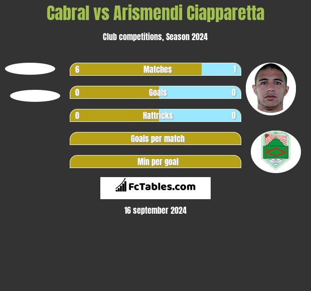 Cabral vs Arismendi Ciapparetta h2h player stats