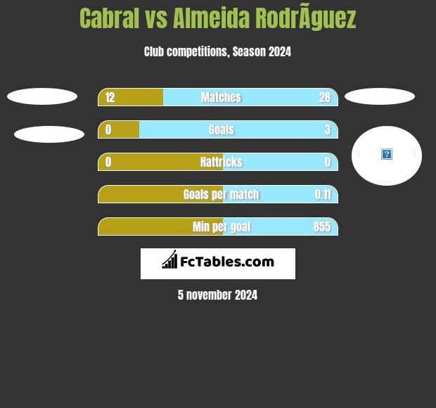 Cabral vs Almeida RodrÃ­guez h2h player stats