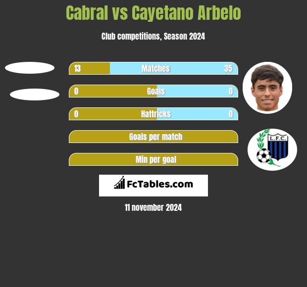 Cabral vs Cayetano Arbelo h2h player stats