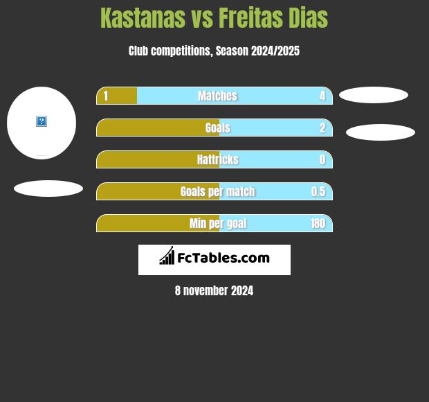 Kastanas vs Freitas Dias h2h player stats