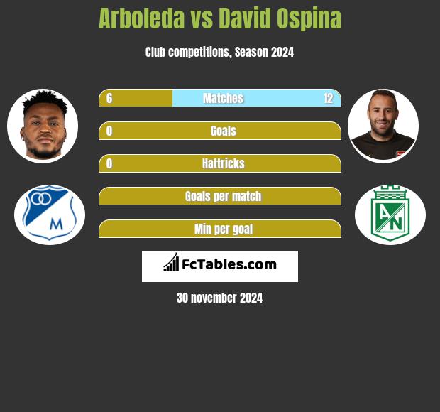 Arboleda vs David Ospina h2h player stats