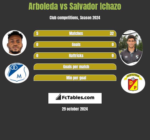 Arboleda vs Salvador Ichazo h2h player stats