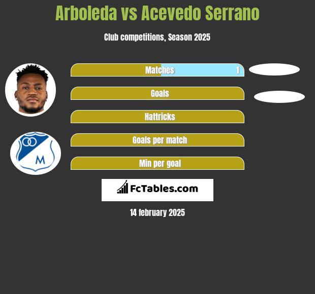 Arboleda vs Acevedo Serrano h2h player stats