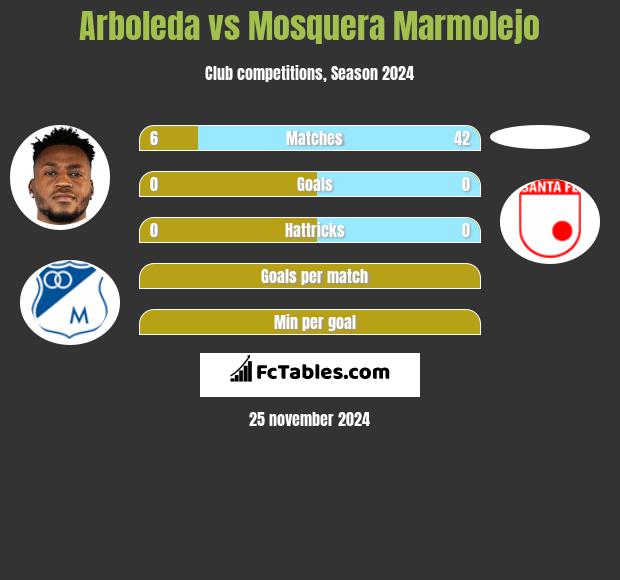 Arboleda vs Mosquera Marmolejo h2h player stats