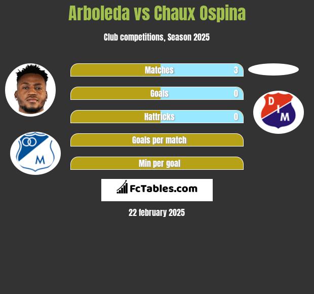 Arboleda vs Chaux Ospina h2h player stats