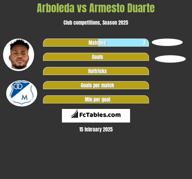 Arboleda vs Armesto Duarte h2h player stats