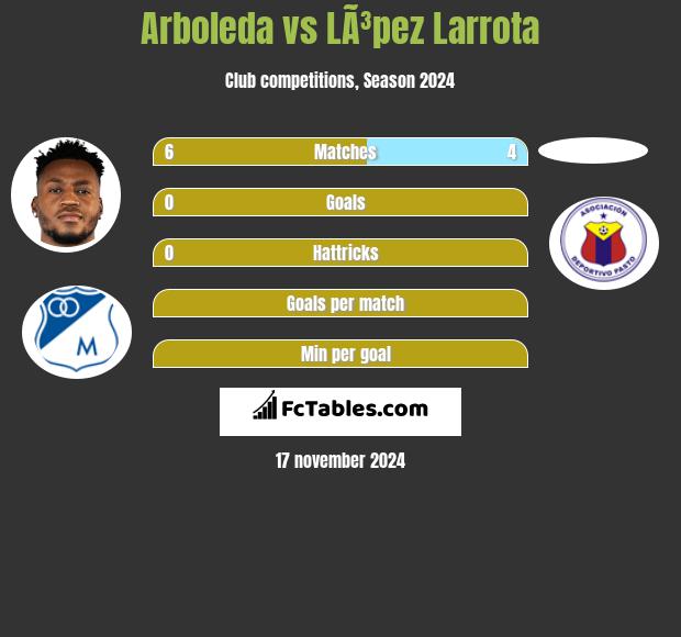 Arboleda vs LÃ³pez Larrota h2h player stats