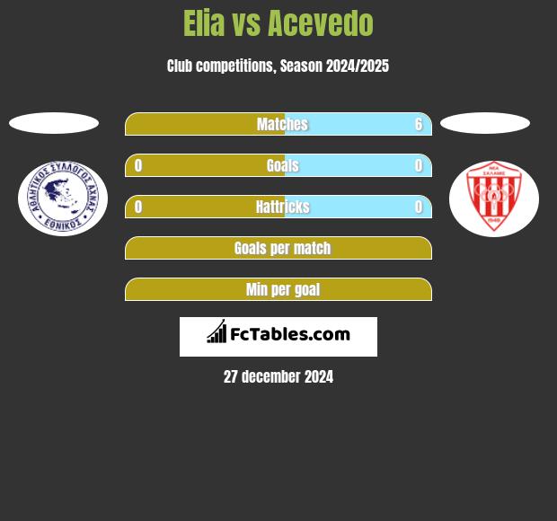 Elia vs Acevedo h2h player stats