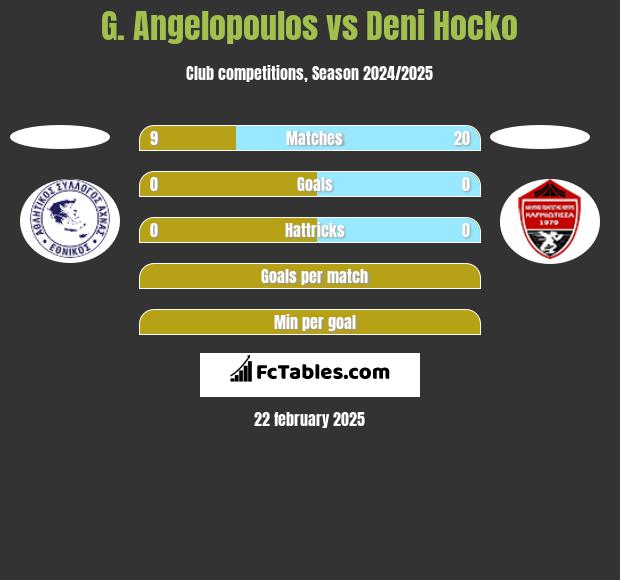 G. Angelopoulos vs Deni Hocko h2h player stats