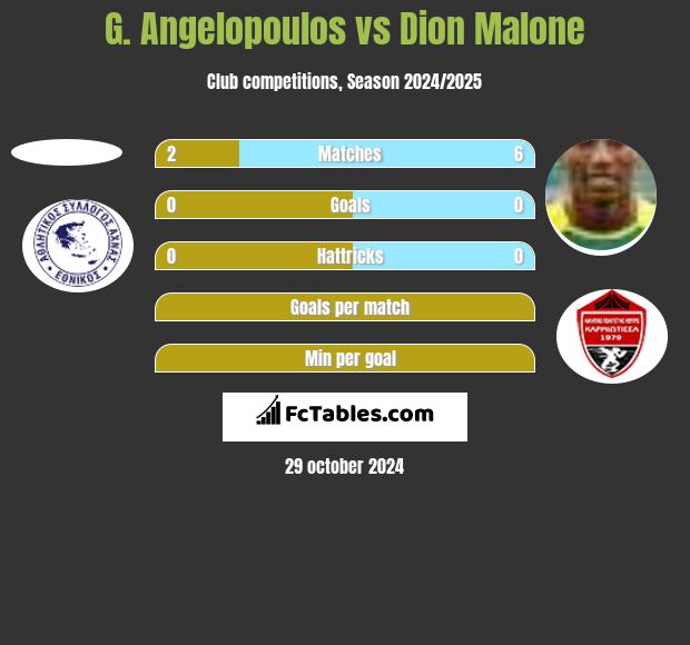 G. Angelopoulos vs Dion Malone h2h player stats