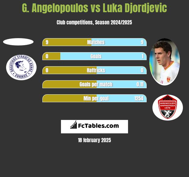 G. Angelopoulos vs Luka Djordjević h2h player stats