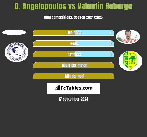 G. Angelopoulos vs Valentin Roberge h2h player stats