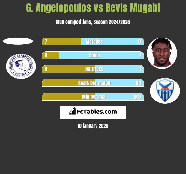 G. Angelopoulos vs Bevis Mugabi h2h player stats