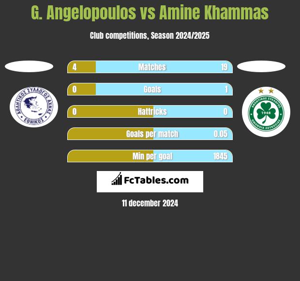 G. Angelopoulos vs Amine Khammas h2h player stats