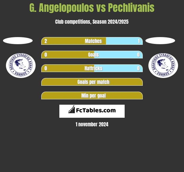 G. Angelopoulos vs Pechlivanis h2h player stats