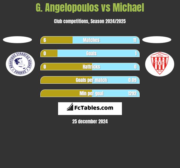 G. Angelopoulos vs Michael h2h player stats