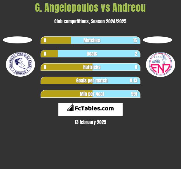 G. Angelopoulos vs Andreou h2h player stats