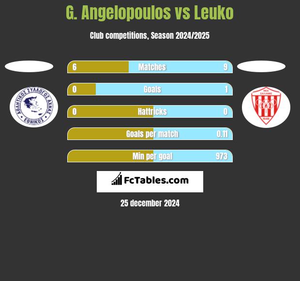 G. Angelopoulos vs Leuko h2h player stats