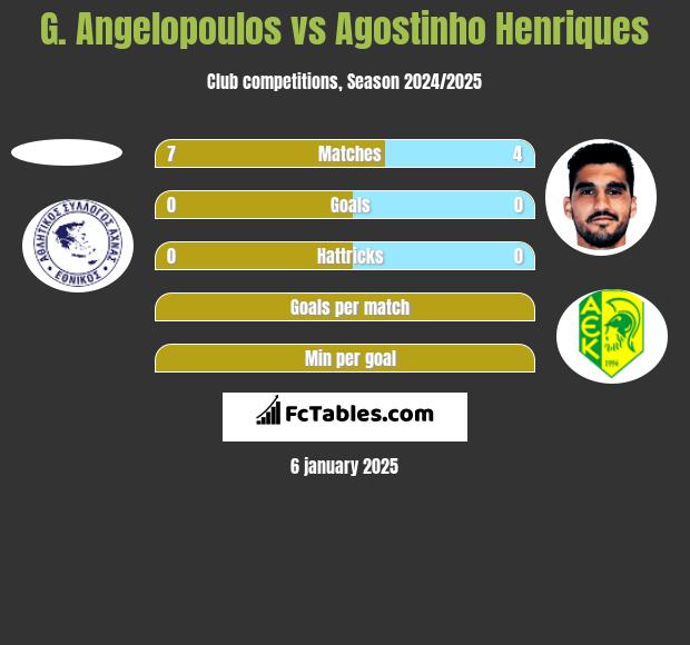 G. Angelopoulos vs Agostinho Henriques h2h player stats