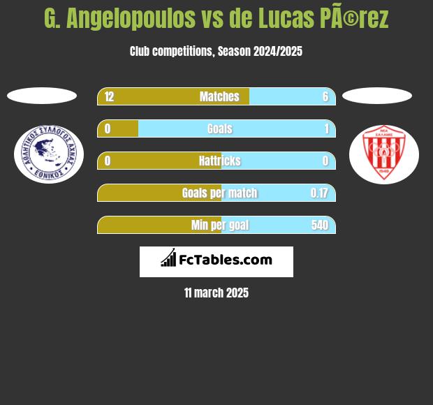 G. Angelopoulos vs de Lucas PÃ©rez h2h player stats