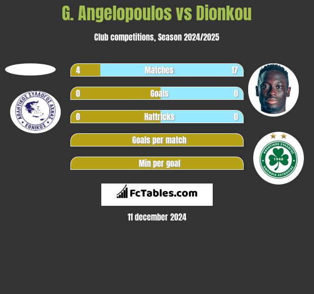 G. Angelopoulos vs Dionkou h2h player stats