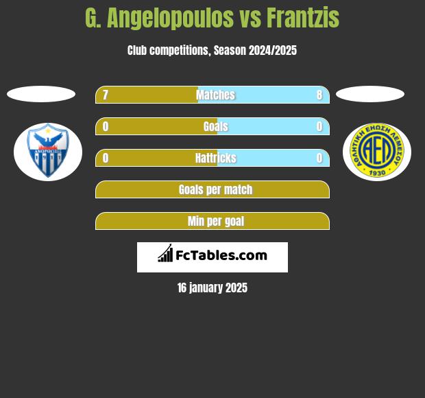 G. Angelopoulos vs Frantzis h2h player stats