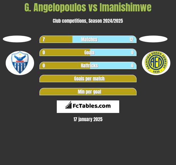 G. Angelopoulos vs Imanishimwe h2h player stats