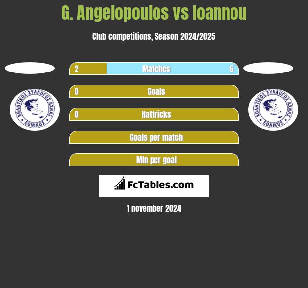 G. Angelopoulos vs Ioannou h2h player stats