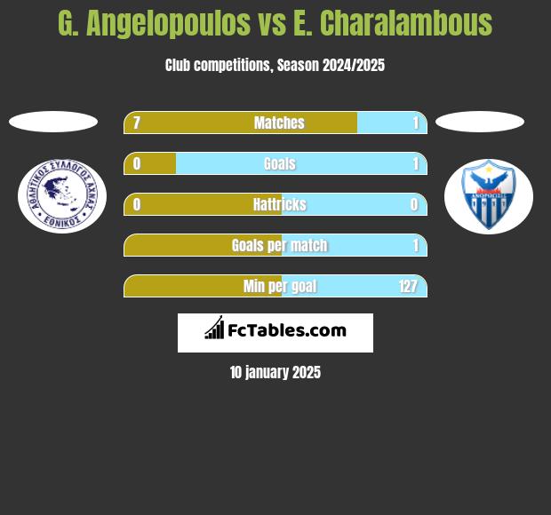 G. Angelopoulos vs E. Charalambous h2h player stats