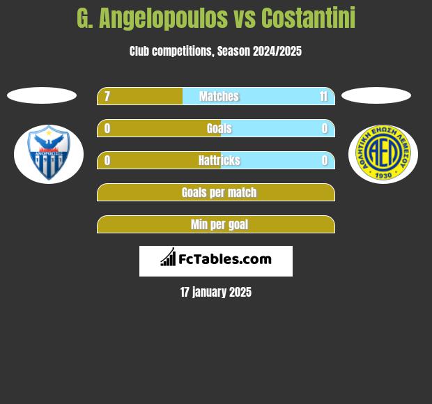 G. Angelopoulos vs Costantini h2h player stats