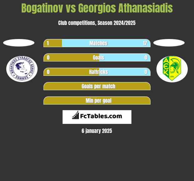 Bogatinov vs Georgios Athanasiadis h2h player stats