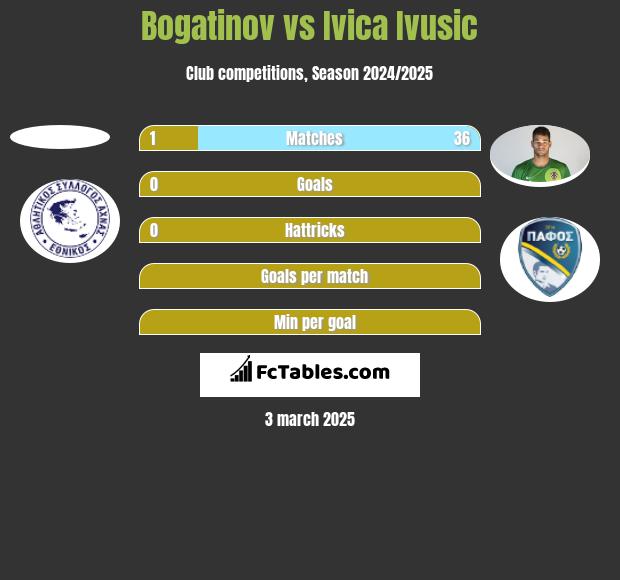 Bogatinov vs Ivica Ivusic h2h player stats