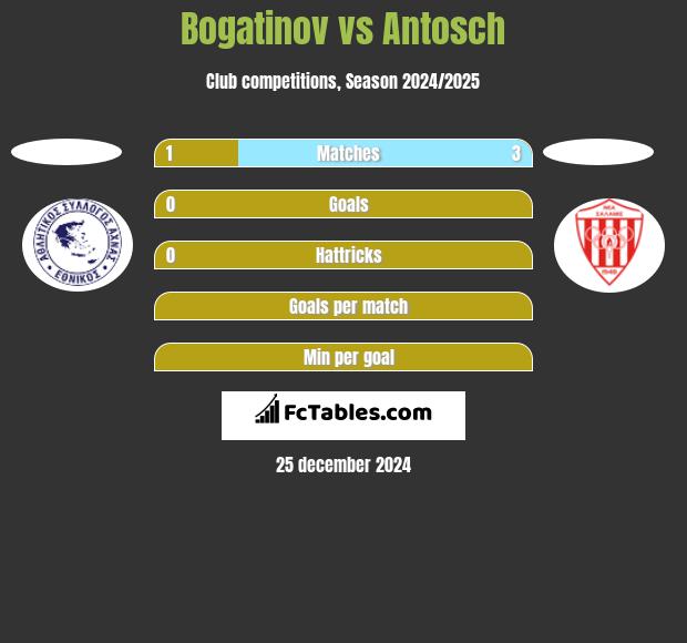 Bogatinov vs Antosch h2h player stats