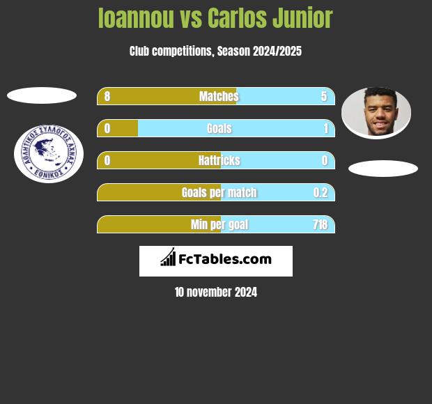 Ioannou vs Carlos Junior h2h player stats