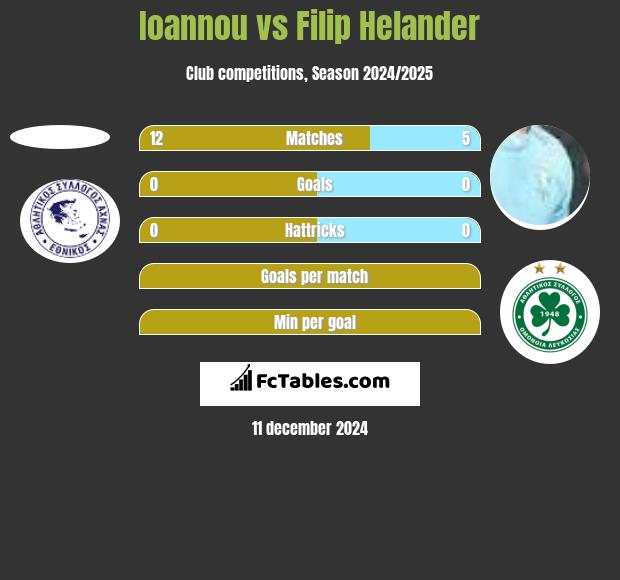 Ioannou vs Filip Helander h2h player stats