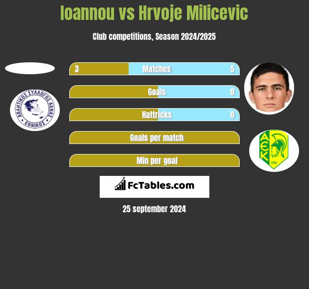 Ioannou vs Hrvoje Milicevic h2h player stats