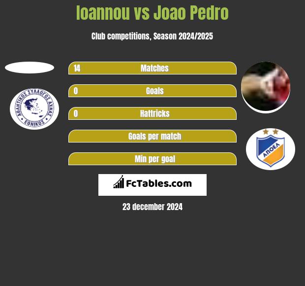 Ioannou vs Joao Pedro h2h player stats