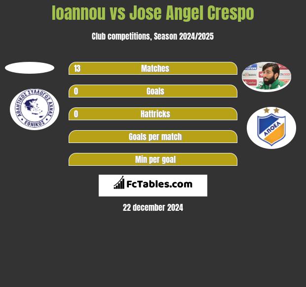 Ioannou vs Jose Angel Crespo h2h player stats