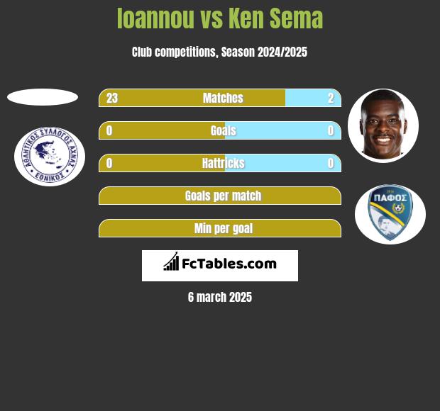 Ioannou vs Ken Sema h2h player stats