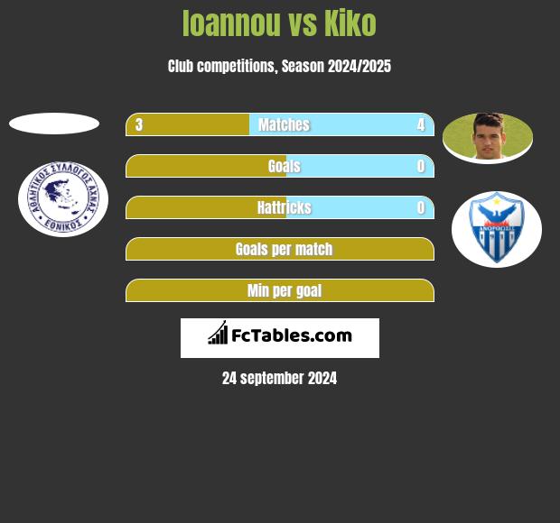 Ioannou vs Kiko h2h player stats