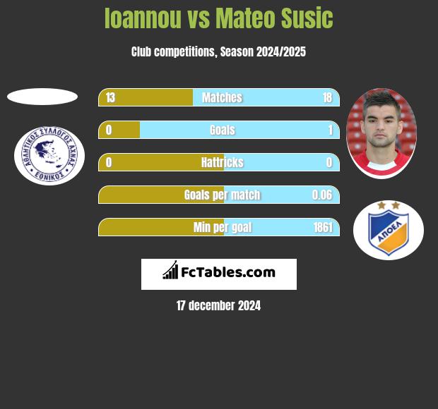 Ioannou vs Mateo Susic h2h player stats