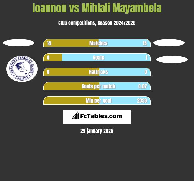 Ioannou vs Mihlali Mayambela h2h player stats