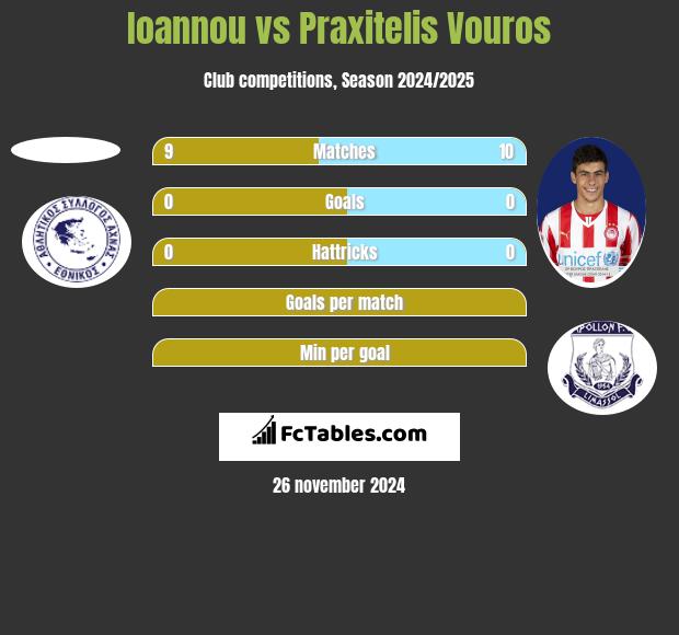 Ioannou vs Praxitelis Vouros h2h player stats