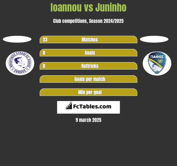 Ioannou vs Juninho h2h player stats